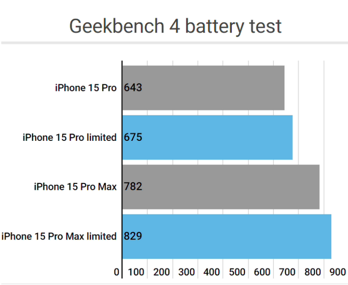 畅好乡apple维修站iPhone15Pro的ProMotion高刷功能耗电吗