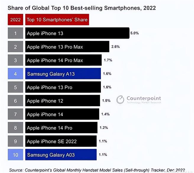 畅好乡苹果维修分享:为什么iPhone14的销量不如iPhone13? 