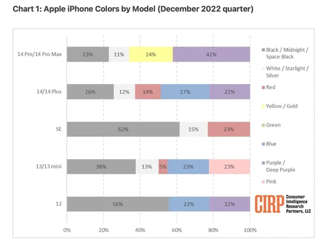 畅好乡苹果维修网点分享：美国用户最喜欢什么颜色的iPhone 14？ 