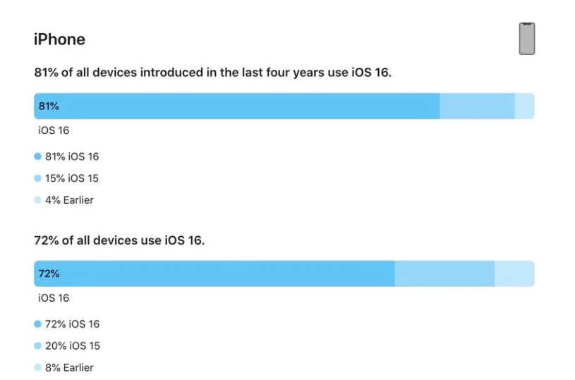 畅好乡苹果手机维修分享iOS 16 / iPadOS 16 安装率 