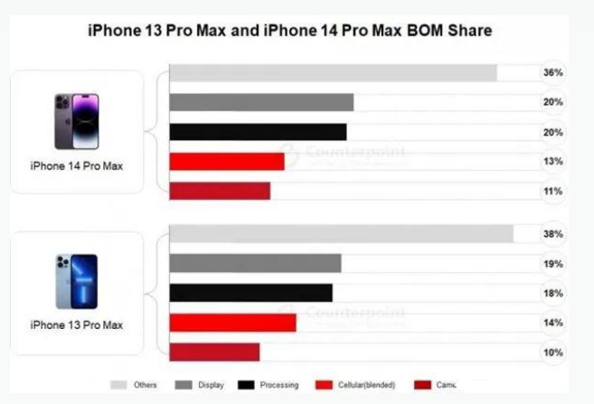 畅好乡苹果手机维修分享iPhone 14 Pro的成本和利润 