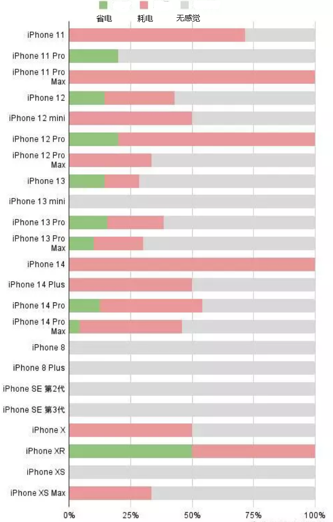 畅好乡苹果手机维修分享iOS16.2太耗电怎么办？iOS16.2续航不好可以降级吗？ 