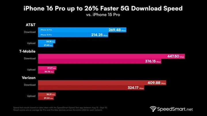 畅好乡苹果手机维修分享iPhone 16 Pro 系列的 5G 速度 